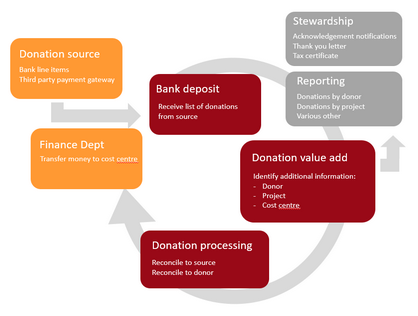 Donation processing - how it works